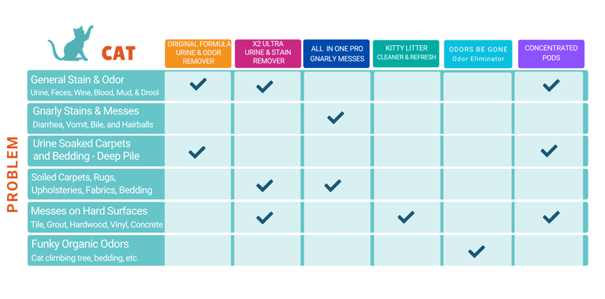 Wee Away product solution chart for general stain and odor, gnarly messes, urine soaked carpets, soiled carpets, messes on hard surfaces, funky organic odors, and urine remarking prevention for cats.